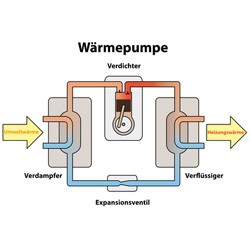 Wärmepumpe